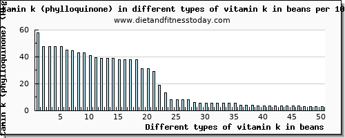 vitamin k in beans vitamin k (phylloquinone) per 100g